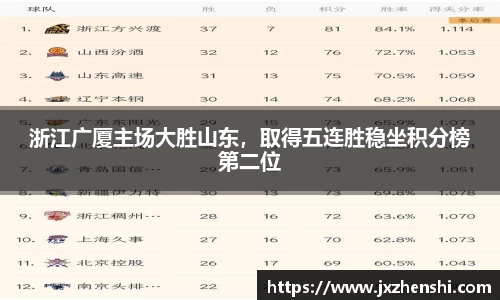 浙江广厦主场大胜山东，取得五连胜稳坐积分榜第二位